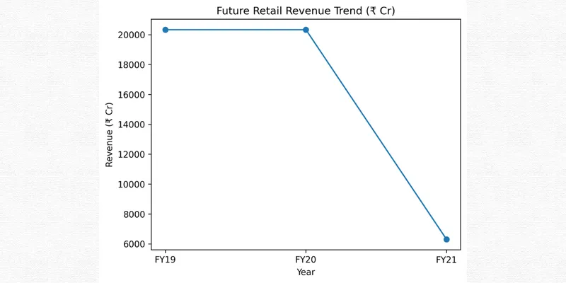  Revenue trend of Future Retail Limited 